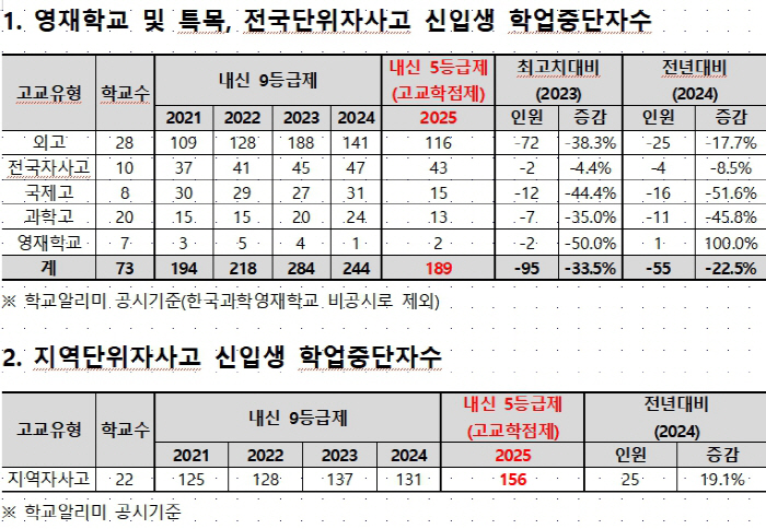 특목자사고