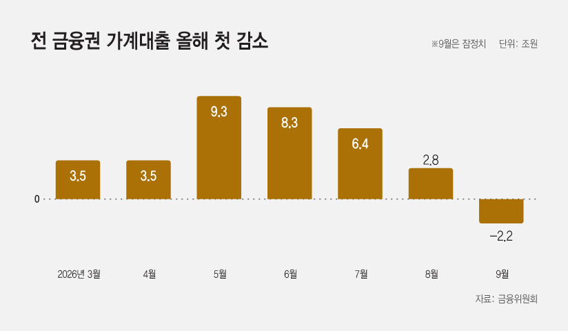 20261015_전 금융권 가계대출 올해 첫 감소