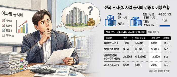 공사비 검증 제도 현황