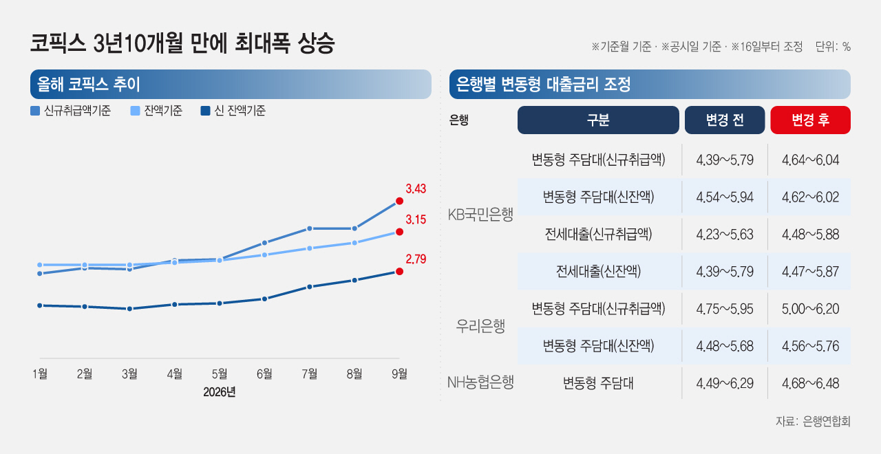 20261015_코픽스 3년10개월 만에 최대폭 상승