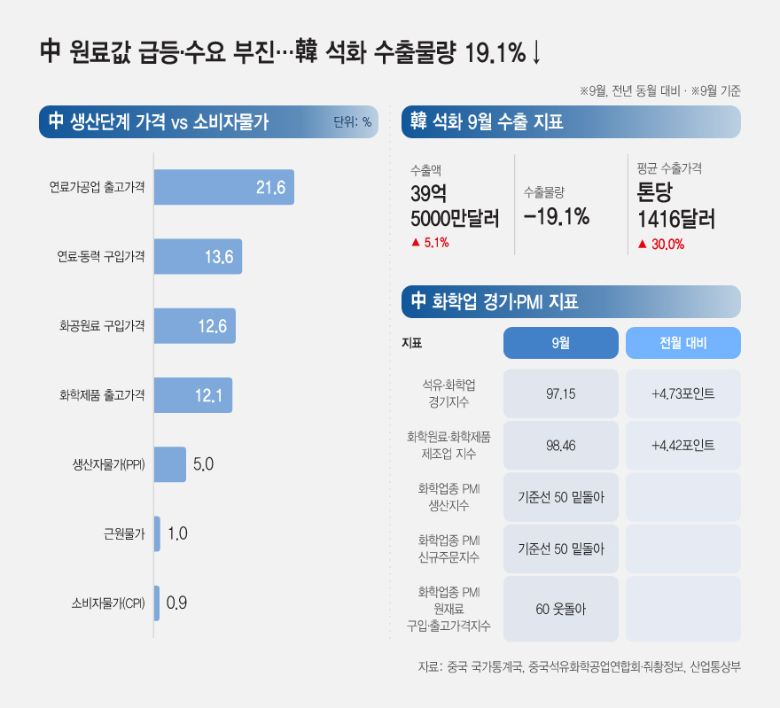 20261015_中 원료값 급등·수요 부진…韓 석화 수출물량 19.1_↓