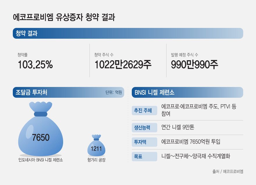 20261019_에코프로비엠 유상증자 청약 결과