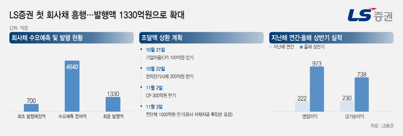 LS증권 첫 회사채 흥행