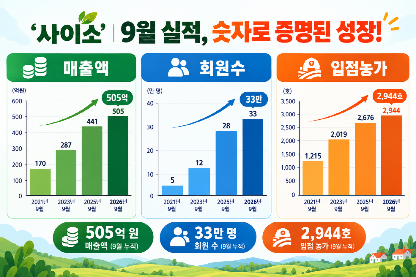 ②_사이소_성장_실적(9월_동기_비교)