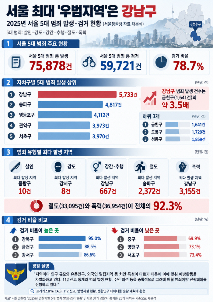 서울 5대 범죄 현황 인포그래픽