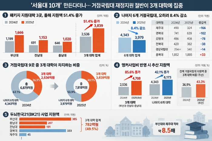 대학재정지원
