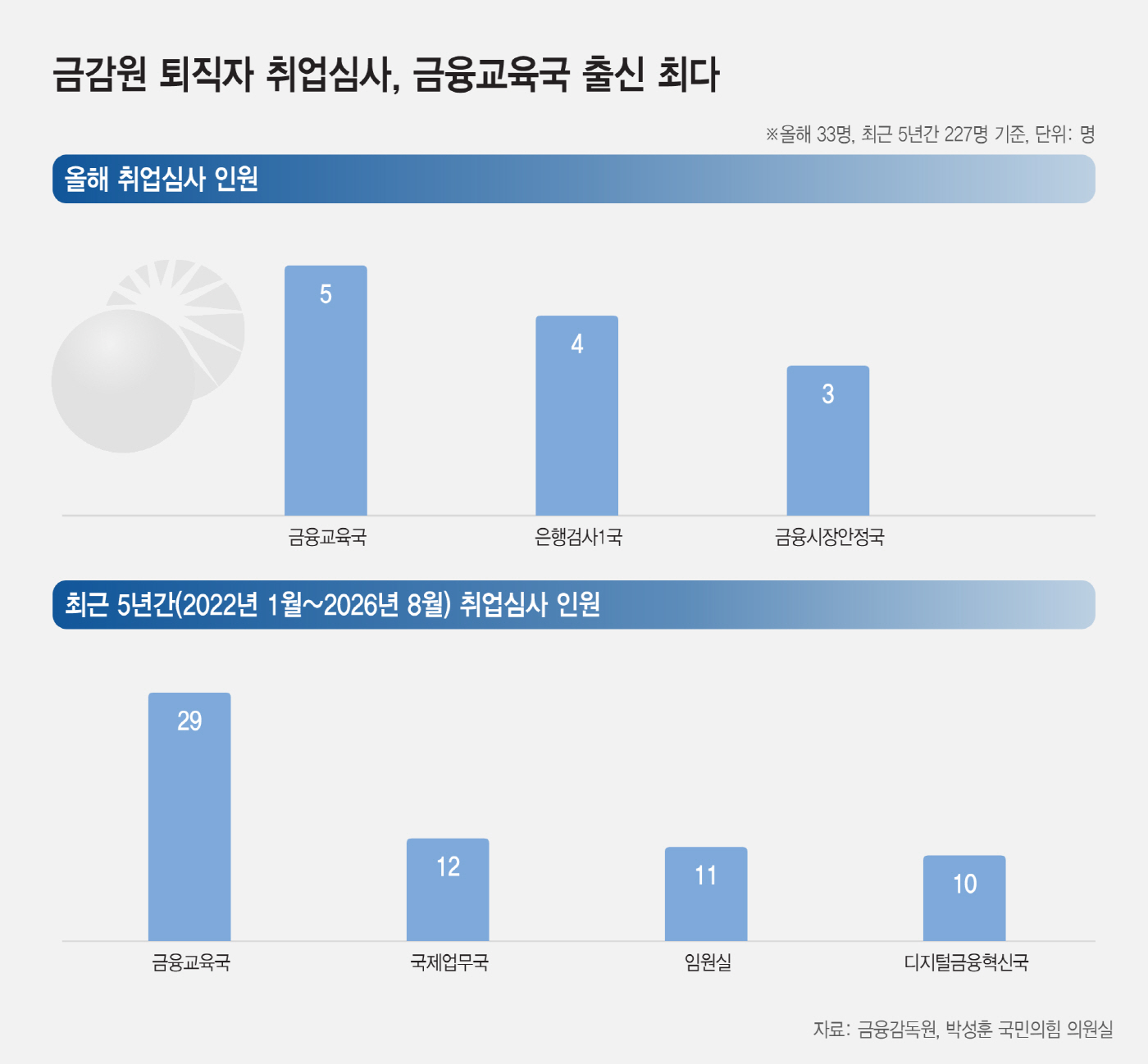 20261020_금감원 퇴직자 취업심사, 금융교육국 출신 최다