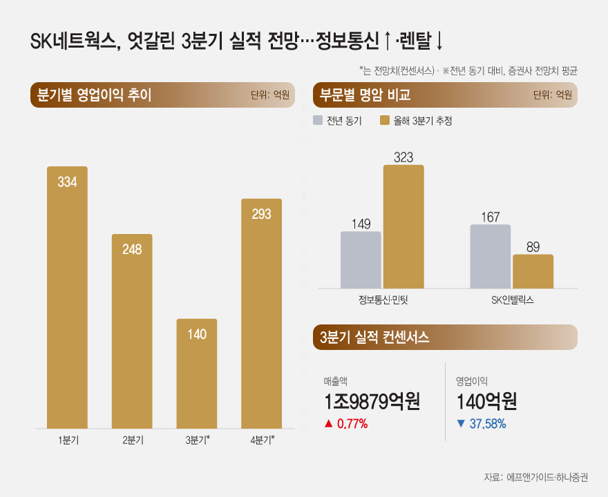 20261020_SK네트웍스, 엇갈린 3분기 실적 전망…정보통신↑·렌탈↓