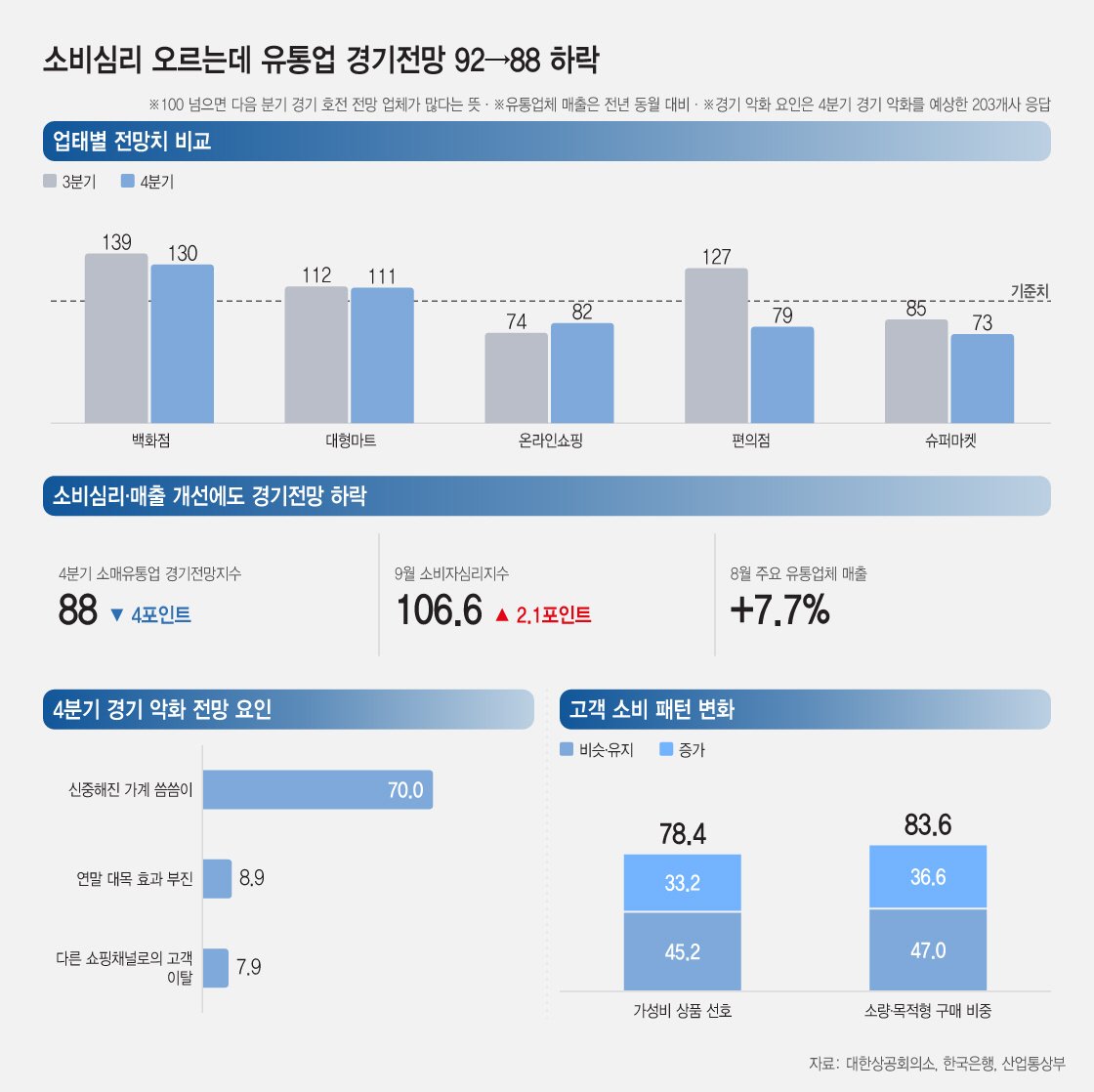 20261021_소비심리 오르는데 유통업 경기전망 92→88 하락