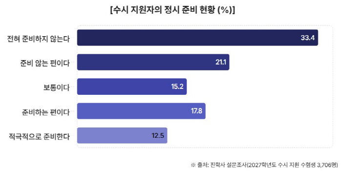 그래프1_정시 준비 현황