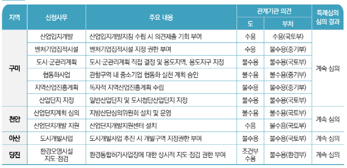특례심의