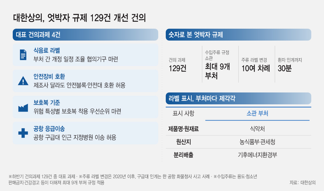 20261022_대한상의, 엇박자 규제 129건 개선 건의