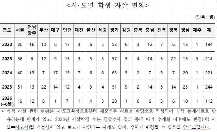시도자살현황