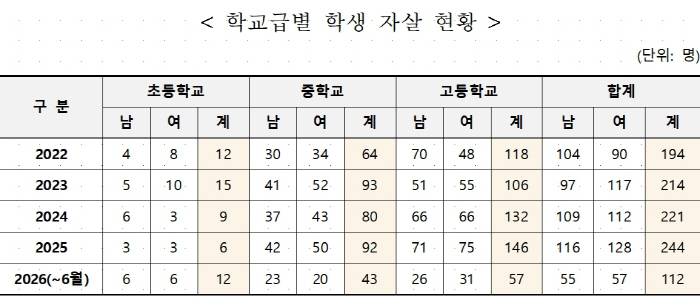 학교급별자살