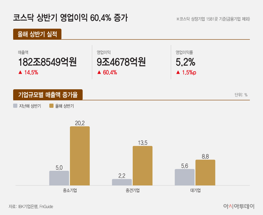 20261022_코스닥 상반기 영업이익 60.4_ 증가