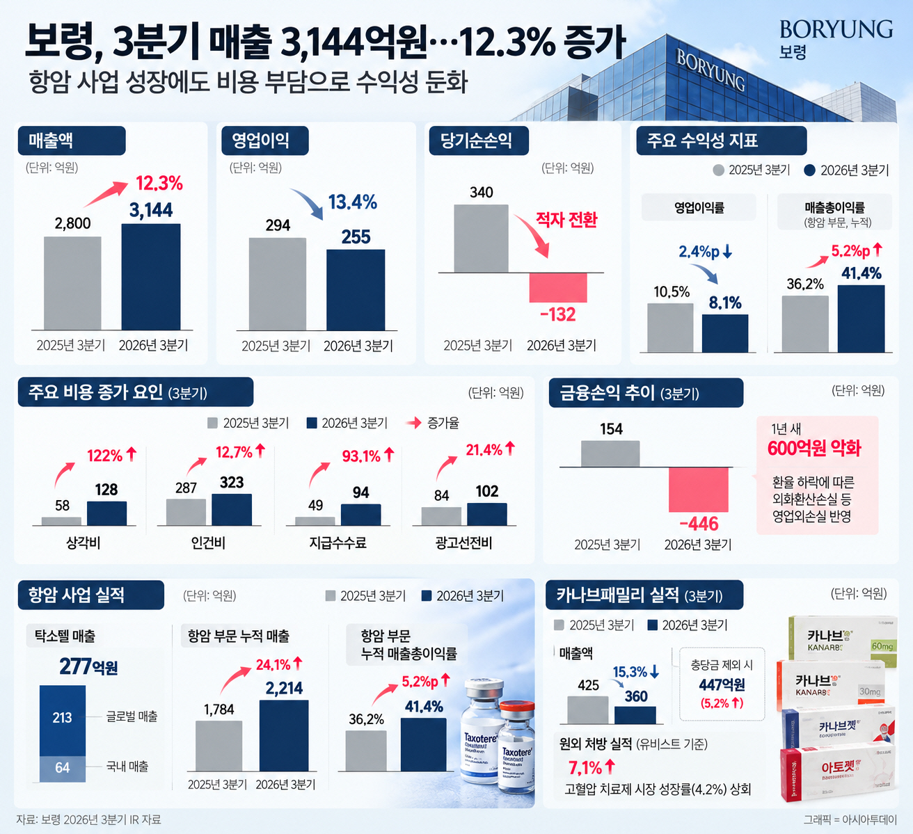 보령 3분기 실적 인포그래픽