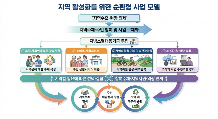 지역 활성화 순환형 사업 모델