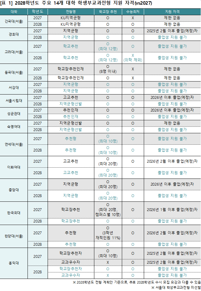 [표1] 2028학년도 주요 14개 대학 학생부교과전형 지원 자격(vs2027)