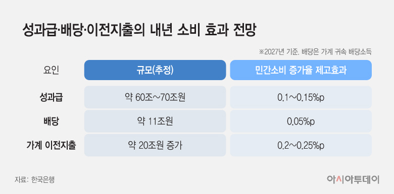 20261022_성과급·배당·이전지출의 내년 소비 효과 전망