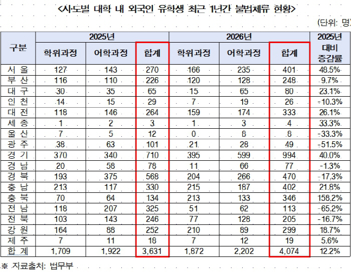 유학생불법