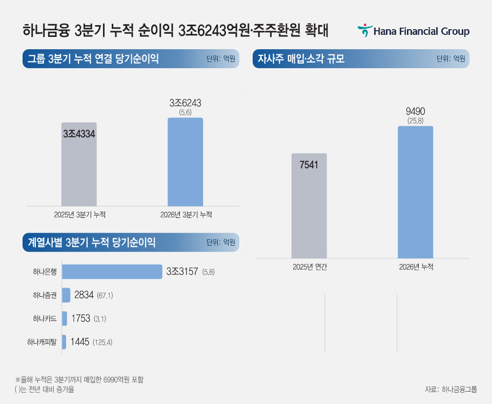 20261023_하나금융 3분기 누적 순이익 3조6243억원·주주환원 확대
