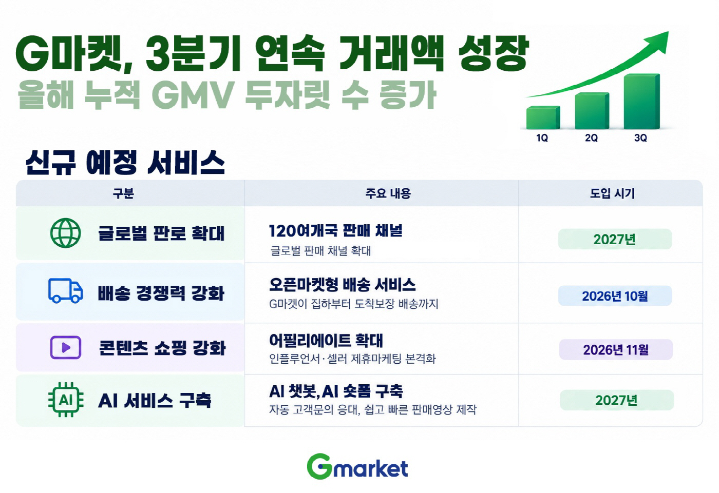 [이미지] G마켓, 3분기 연속 거래액 성장… 재도약 속도 낸다_261026