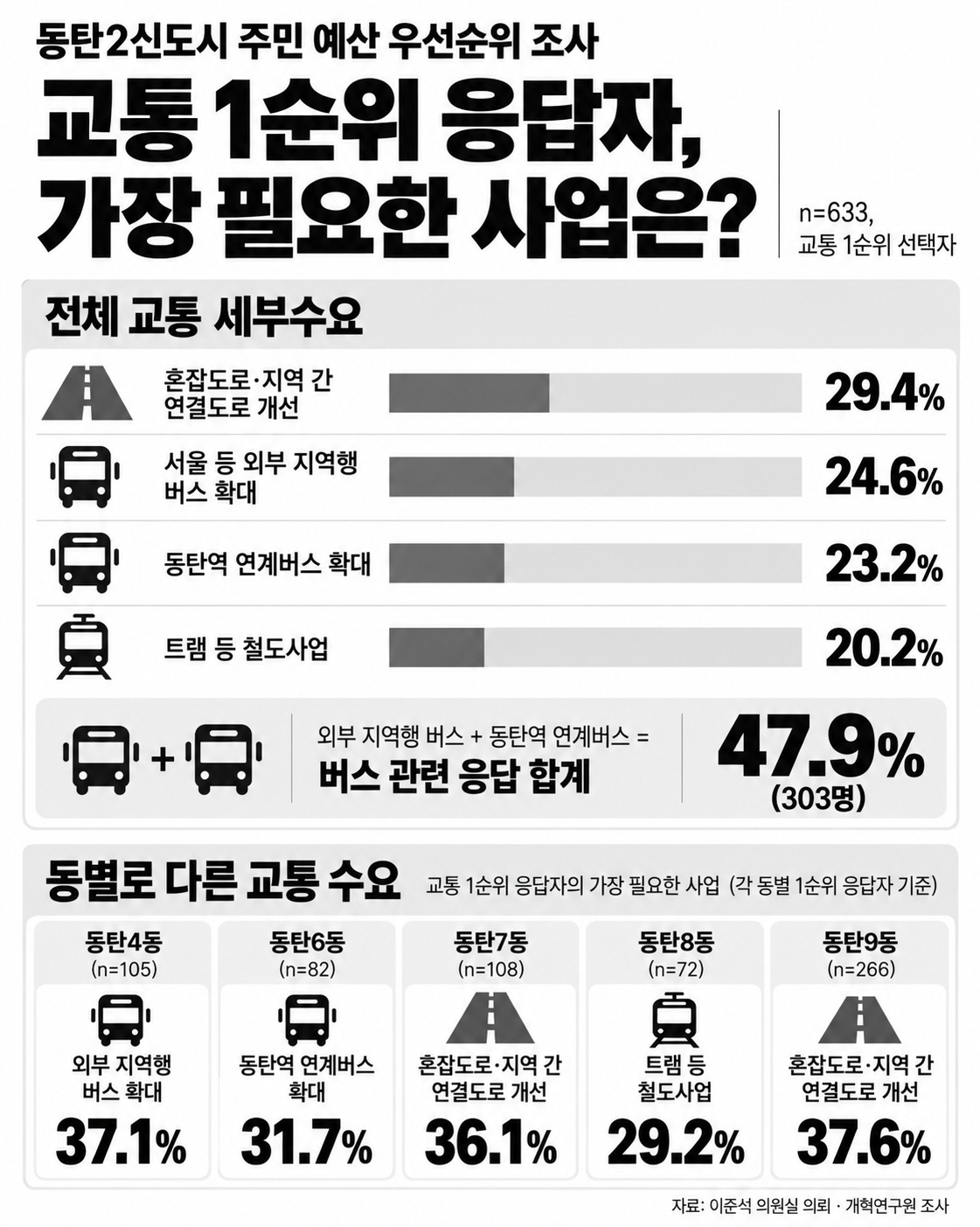 사본 -(배포용) 동탄2신도시 교통 예산 우선순위 조사