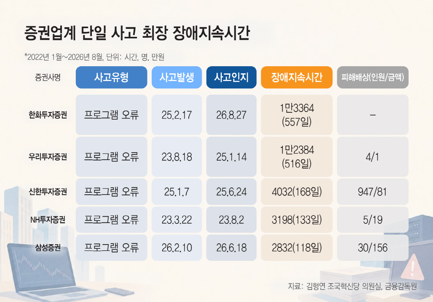 20261026_증권업계 단일 사고 최장 장애지속시간