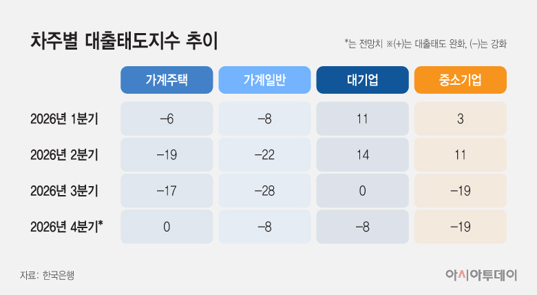 20261026_차주별 대출태도지수 추이