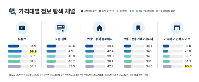 04 [KAIDA] 가격대별 정보 탐색 채널