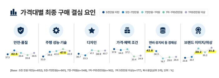03 [KAIDA] 가격대별 최종 구매 결심 요인