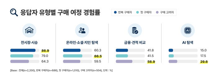 02 [KAIDA]응답자 유형별 구매 여정 경험률