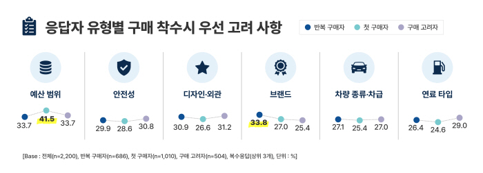 01 [KAIDA] 응답자 유형별 구매 착수시 우선 고려 사항