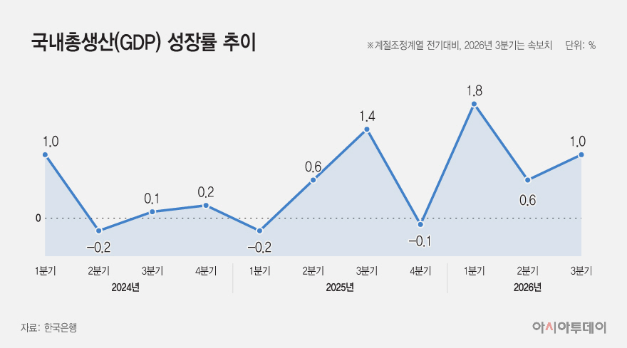 20261027_국내총생산(GDP) 성장률 추이