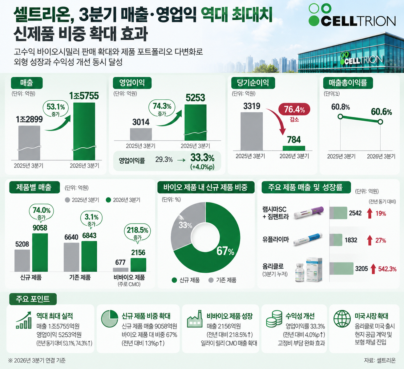 셀트리온 3분기 실적 인포그래픽
