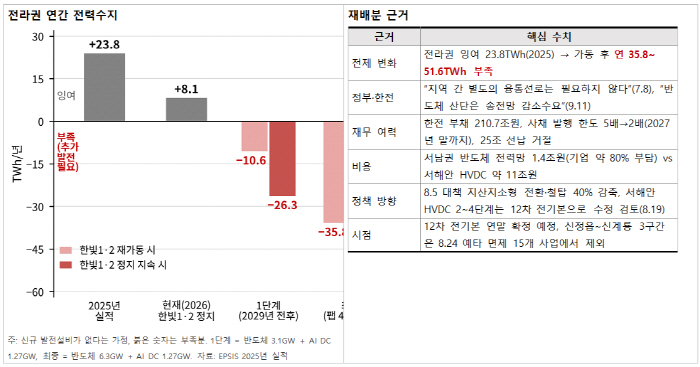 서남권 전력량