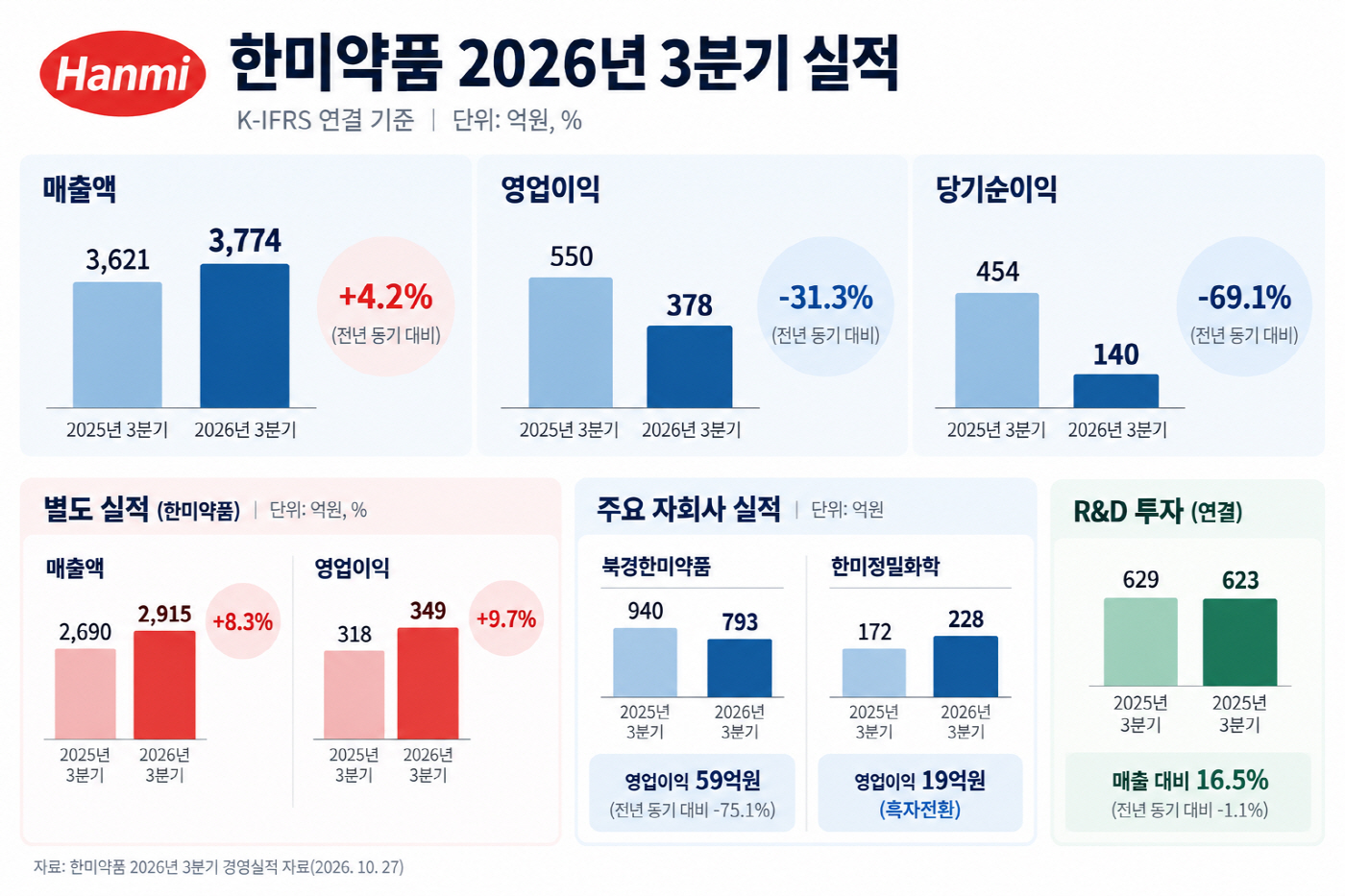 한미약품 2026년 3분기 실적 요약
