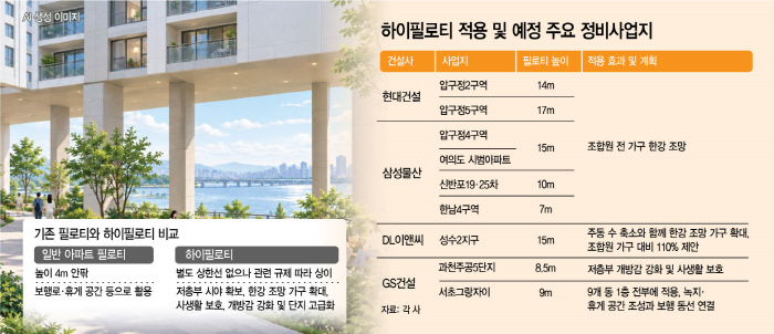 하이필로티 비교 및 적용단지
