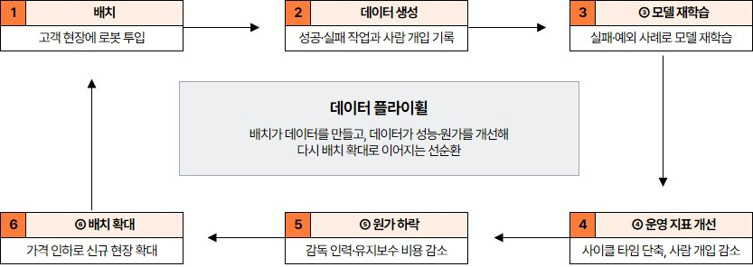 데이터 플라이휠의 선순환 구조