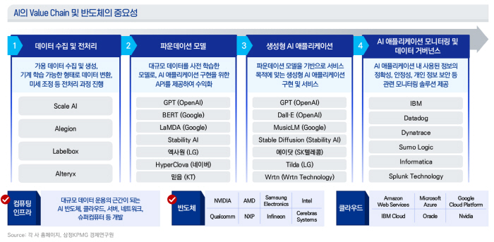 [이미지] AI의 공급망 및 반도체의 중요성 (제공 삼정KPMG)