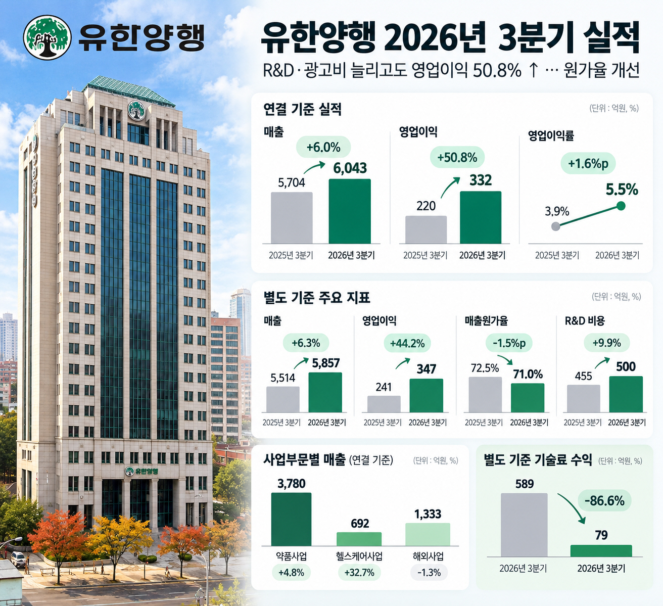 유한양행 2026년 3분기 실적 인포그래픽