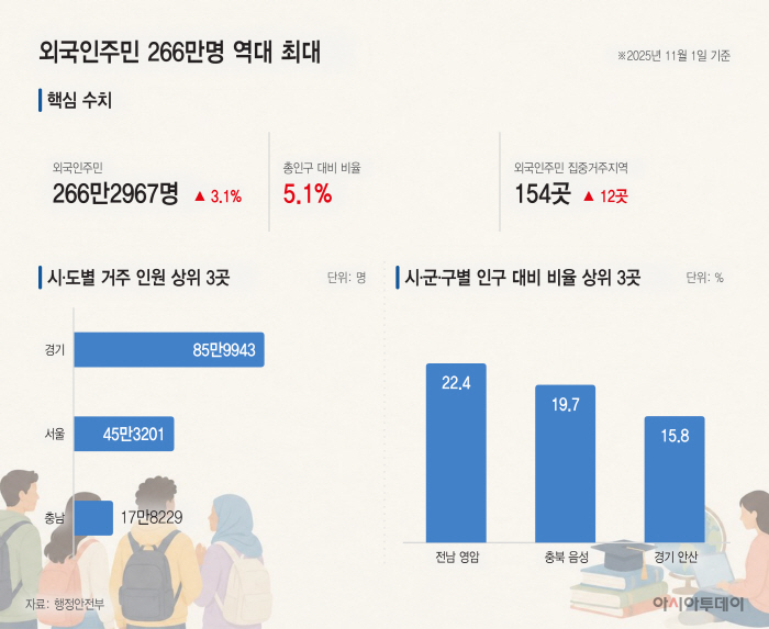 외국인주민266만명