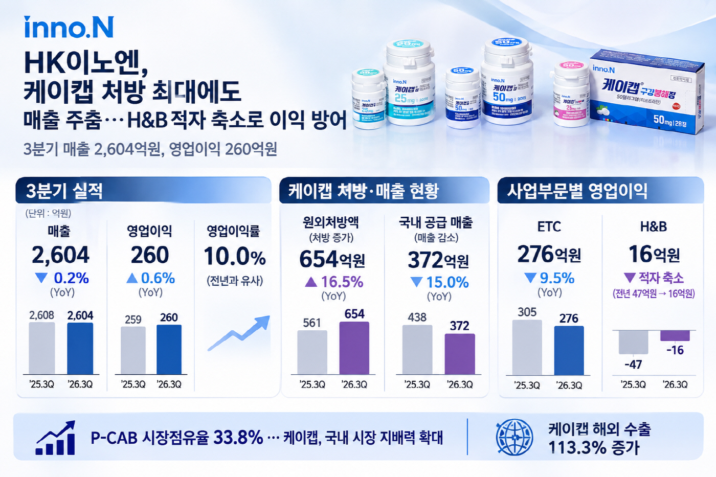 케이캡 3분기 실적 인포그래픽