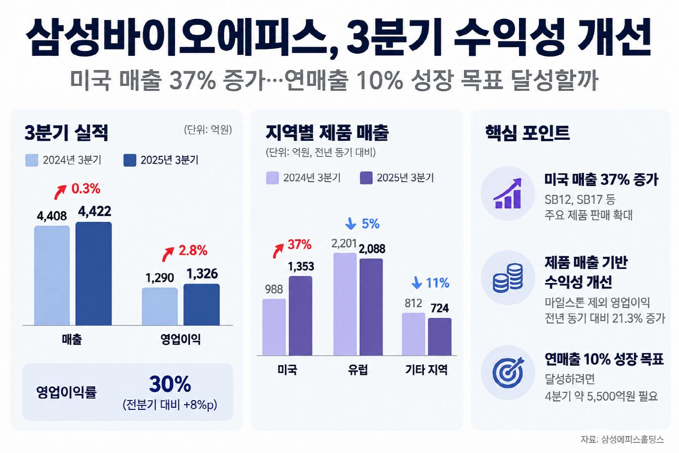 삼성바이오에피스 3분기 실적 인포그래픽