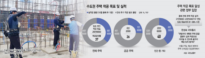 수도권 주택공급 목표 및 현황