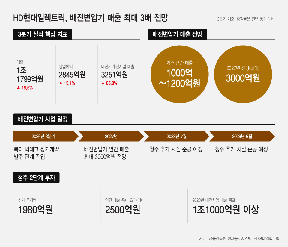 20261028_HD현대일렉트릭, 배전변압기 매출 최대 3배 전망