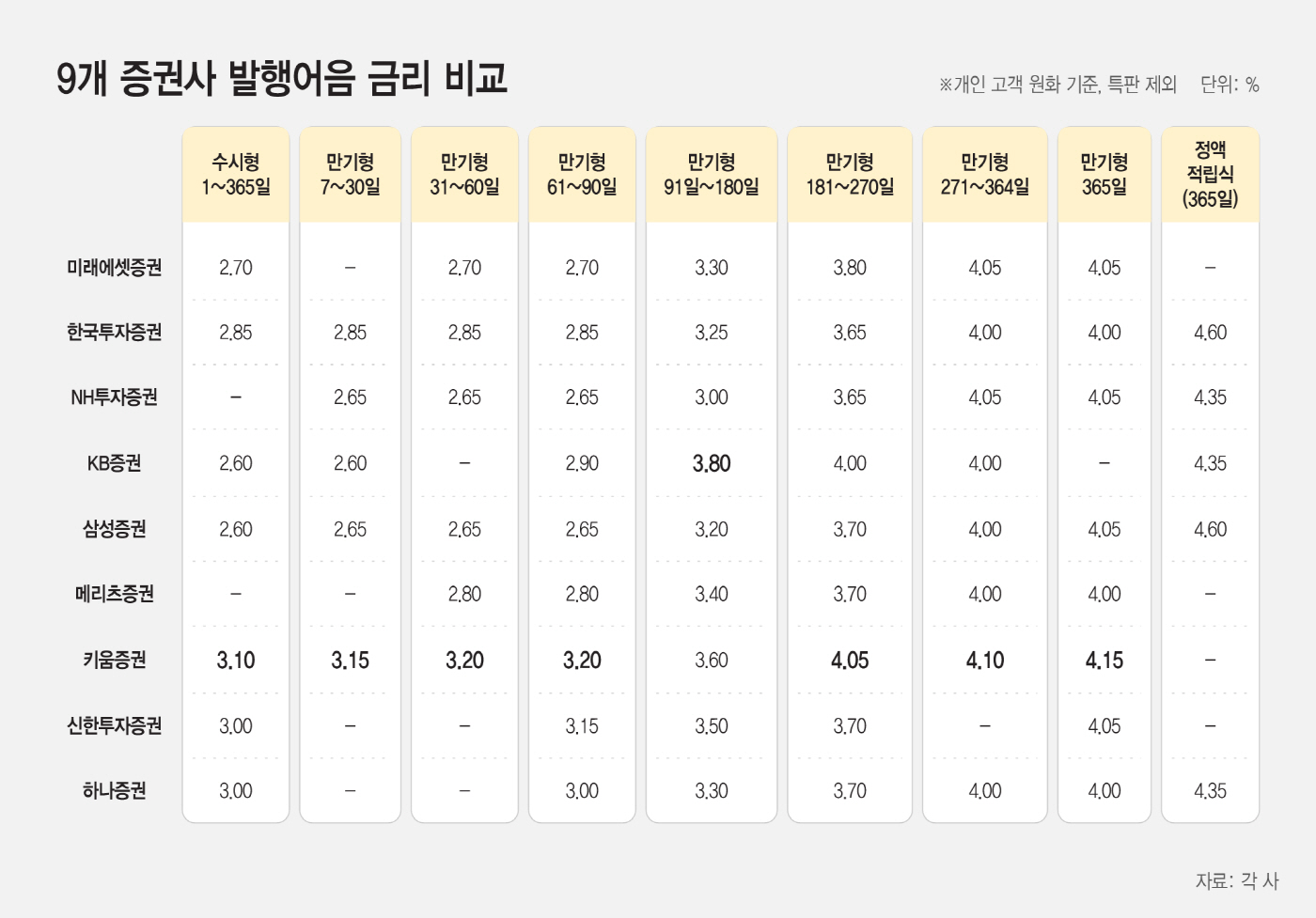 20261028_9개 증권사 발행어음 금리 비교