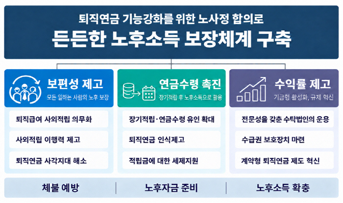 퇴직연금기능강화