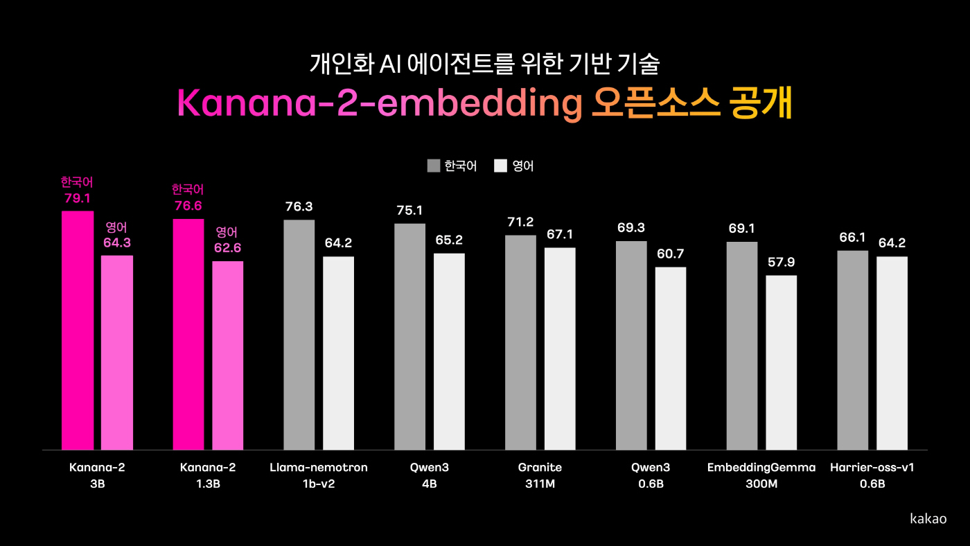 26.10.29[사진자료]카카오, 개인화 AI 에이전트 기반 기술 ‘Kanana-2-embedding’ 모델 2종 오픈소스 공개