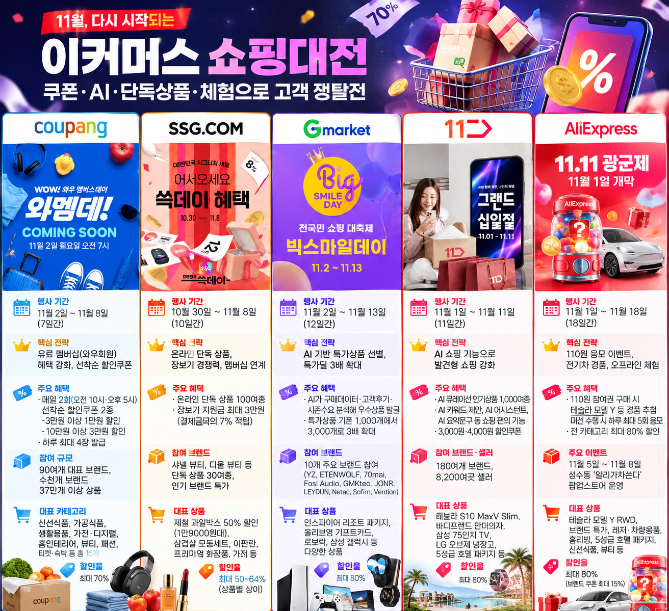 이커머스 연말 쇼핑대전 인포그래픽